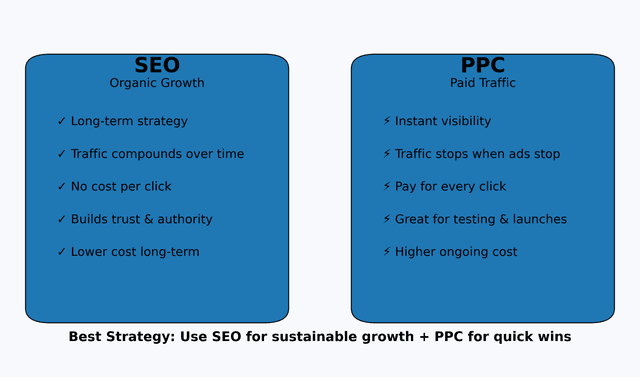 Organic SEO vs. PPC: What You Should Do When Your Website Has Zero Organic Traffic